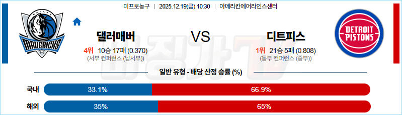 2025-12-19 NBA 댈러스 매버릭스 디트로이트 피스톤스 NBA분석 무료중계 스포츠분석 관련 이미지