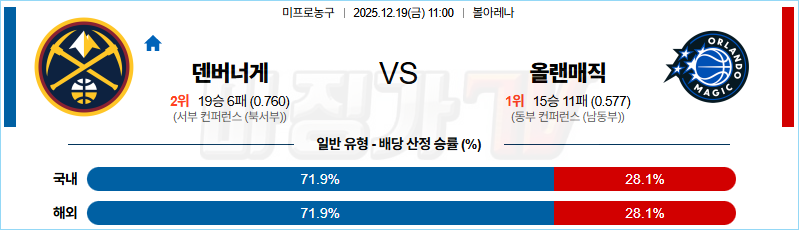 2025-12-19 NBA 덴버 너겟츠 올랜도 매직 NBA분석 무료중계 스포츠분석 관련 이미지
