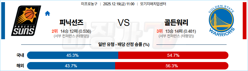 2025-12-19 NBA 피닉스 선즈 골든스테이트 워리어스 NBA분석 무료중계 스포츠분석 관련 이미지
