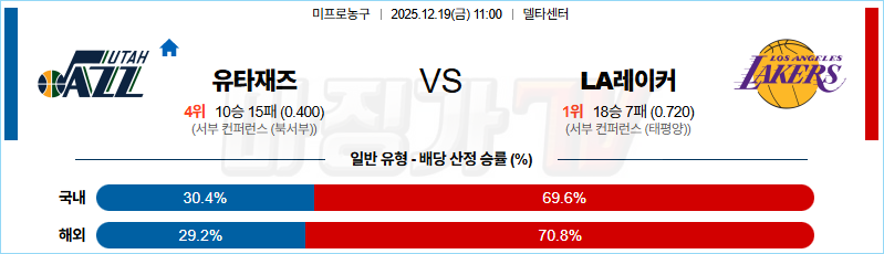 2025-12-19 NBA 유타 재즈 LA 레이커스 NBA분석 무료중계 스포츠분석 관련 이미지