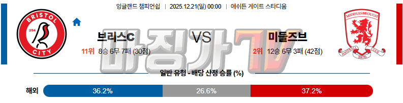 2025-12-21 잉글랜드 챔피언쉽 브리스톨 시티 FC 미들즈브러 FC 해외축구분석 무료중계 스포츠분석 관련 이미지