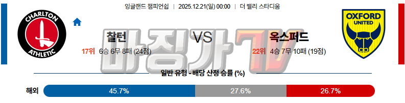 2025-12-21 잉글랜드 챔피언쉽 찰튼 옥스포드 유나이티드 FC 해외축구분석 무료중계 스포츠분석 관련 이미지