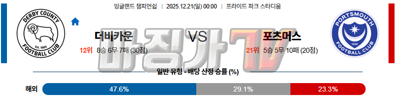 2025-12-21 잉글랜드 챔피언쉽 더비 카운티 포츠머스 FC 해외축구분석 무료중계 스포츠분석 관련 이미지