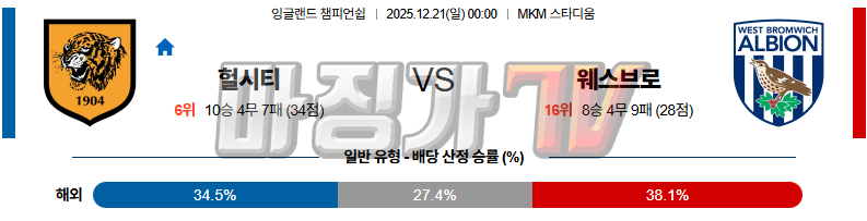 2025-12-21 잉글랜드 챔피언쉽 헐 시티 AFC 웨스트 브로미치 앨비언 해외축구분석 무료중계 스포츠분석 관련 이미지