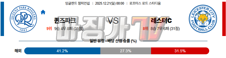 2025-12-21 잉글랜드 챔피언쉽 퀸즈 파크 레인저스 레스터 시티 해외축구분석 무료중계 스포츠분석 관련 이미지