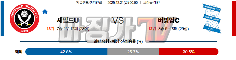 2025-12-21 잉글랜드 챔피언쉽 셰필드 유나이티드 버밍엄시티 해외축구분석 무료중계 스포츠분석 관련 이미지