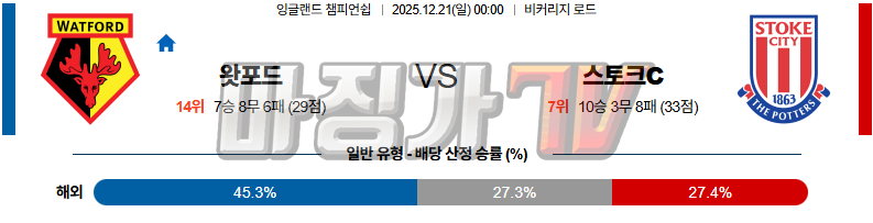 2025-12-21 잉글랜드 챔피언쉽 왓포드 스토크 시티 해외축구분석 무료중계 스포츠분석 관련 이미지