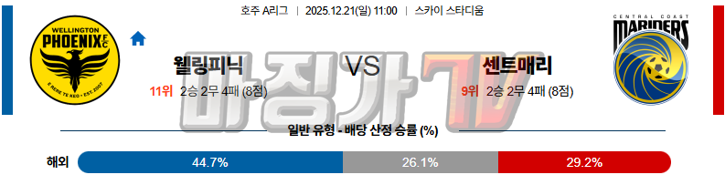 2025-12-21 호주 A리그 웰링턴 피닉스 FC 센트럴 코스트 마리너스 FC 해외축구분석 무료중계 스포츠분석 관련 이미지