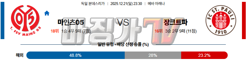 2025-12-21 분데스리가 마인츠 FC 장크트파울리 해외축구분석 무료중계 스포츠분석 관련 이미지
