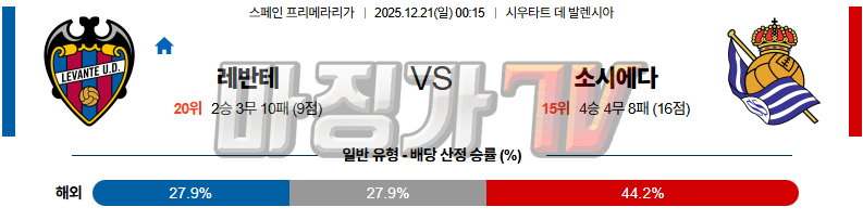 2025-12-21 라리가 레반테 레알 소시에다드 해외축구분석 무료중계 스포츠분석 관련 이미지