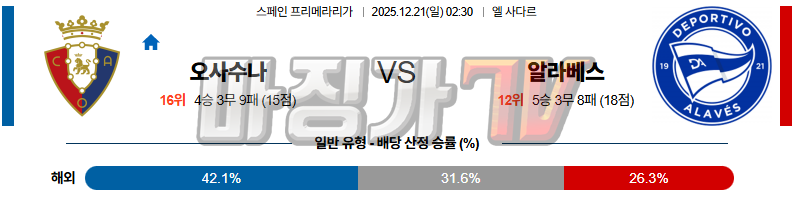2025-12-21 라리가 CA 오사수나 알라베스 해외축구분석 무료중계 스포츠분석 관련 이미지