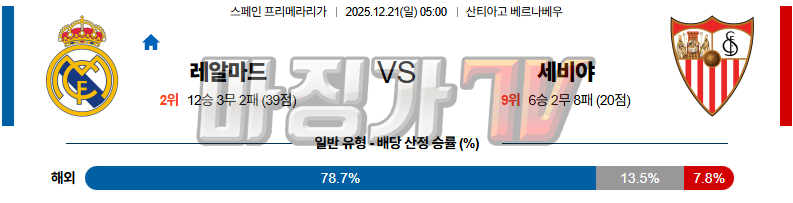 2025-12-21 라리가 레알 마드리드 세비야 FC 해외축구분석 무료중계 스포츠분석 관련 이미지