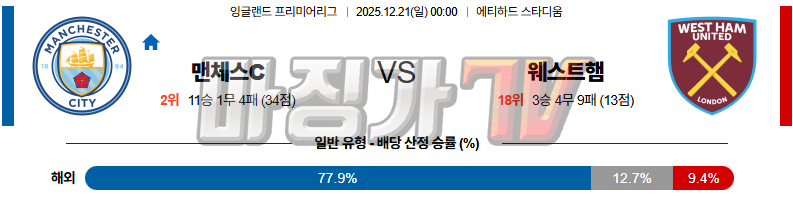 2025-12-21 프리미어리그 맨체스터 시티 웨스트햄 해외축구분석 무료중계 스포츠분석 관련 이미지
