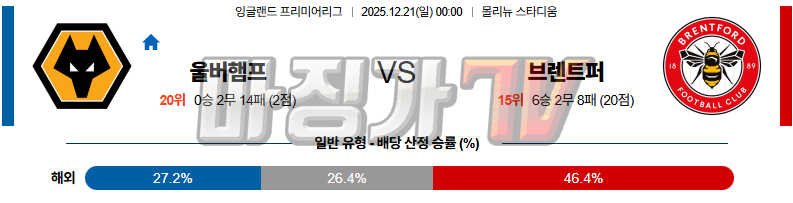 2025-12-21 프리미어리그 울버햄튼 브렌트퍼드 FC 해외축구분석 무료중계 스포츠분석 관련 이미지