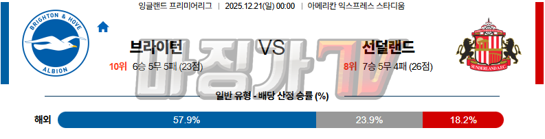 2025-12-21 프리미어리그 브라이턴 & 호브 앨비언 선덜랜드 AFC 해외축구분석 무료중계 스포츠분석 관련 이미지