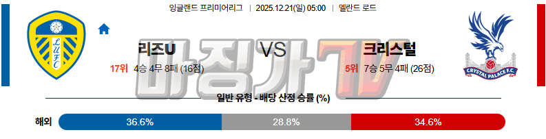 2025-12-21 프리미어리그 리즈 유나이티드 FC 크리스탈 팰리스 해외축구분석 무료중계 스포츠분석 관련 이미지