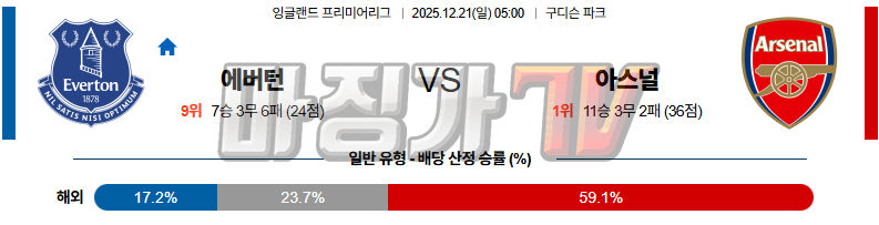 2025-12-21 프리미어리그 에버턴 아스널 해외축구분석 무료중계 스포츠분석 관련 이미지