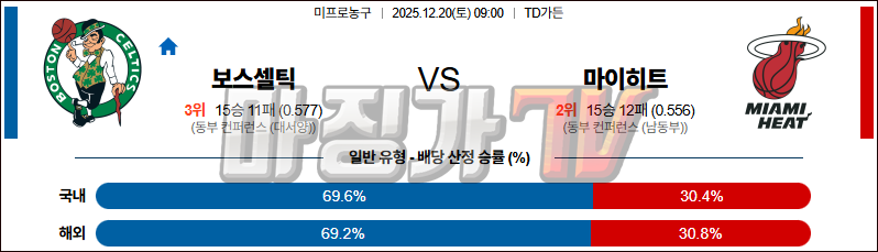 2025-12-20 NBA 보스턴 셀틱스 마이애미 히트 NBA분석 무료중계 스포츠분석 관련 이미지