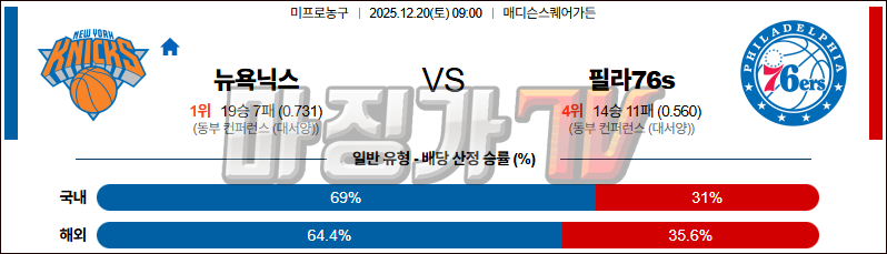 2025-12-20 NBA 뉴욕 닉스 필라델피아 76ERS NBA분석 무료중계 스포츠분석 관련 이미지