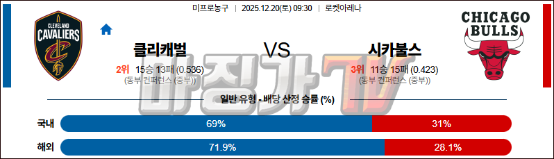 2025-12-20 NBA 클리블랜드 캐벌리어스 시카고 불스 NBA분석 무료중계 스포츠분석 관련 이미지