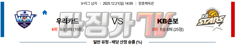 2025-12-21 V-리그 남자부 우리카드 KB 손해보험 국내농구/배구분석 무료중계 스포츠분석 관련 이미지