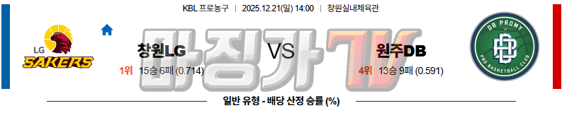 2025-12-21 KBL 컵 창원 LG 원주 DB 국내농구/배구분석 무료중계 스포츠분석 관련 이미지