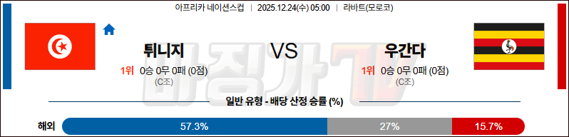2025-12-24 네이션스컵 튀니지 우간다 해외축구분석 무료중계 스포츠분석 관련 이미지
