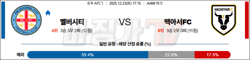 2025-12-23 호주 A리그 멜버른 시티 FC 맥아서 FC 해외축구분석 무료중계 스포츠분석 관련 이미지