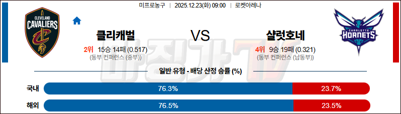 2025-12-23 NBA 클리블랜드 캐벌리어스 샬럿 호네츠 NBA분석 무료중계 스포츠분석 관련 이미지