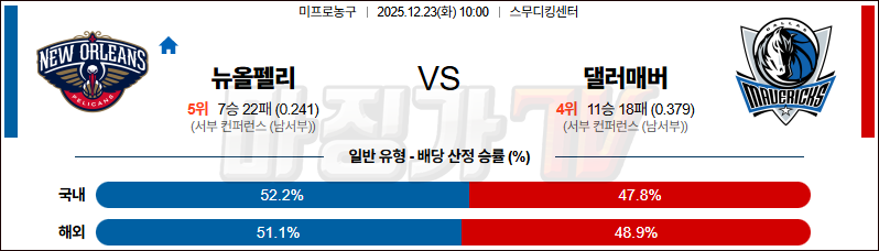 2025-12-23 NBA 뉴올리언스 펠린컨즈 댈러스 매버릭스 NBA분석 무료중계 스포츠분석 관련 이미지