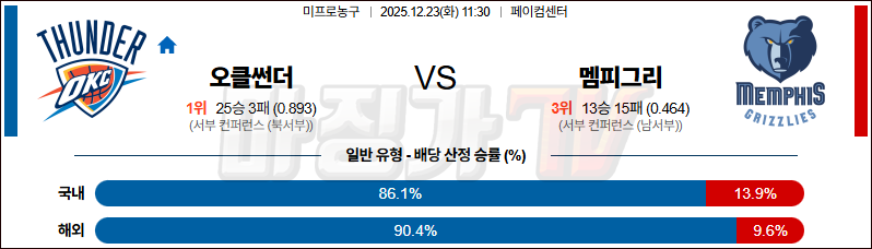 2025-12-23 NBA 오클라호마시티 썬더 멤피스 그리즐리즈 NBA분석 무료중계 스포츠분석 관련 이미지