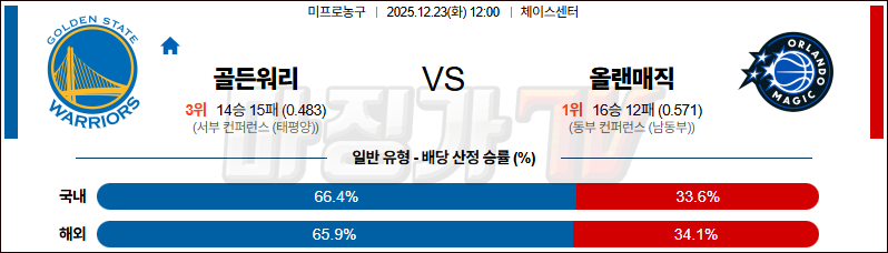 2025-12-23 NBA 골든스테이트 워리어스 올랜도 매직 NBA분석 무료중계 스포츠분석 관련 이미지