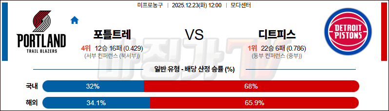 2025-12-23 NBA 포틀랜드 트레일블레이저 디트로이트 피스톤스 NBA분석 무료중계 스포츠분석 관련 이미지