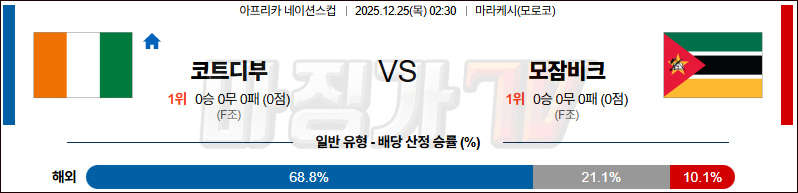 2025-12-25 네이션스컵 코트디부아르 모잠비크 해외축구분석 무료중계 스포츠분석 관련 이미지