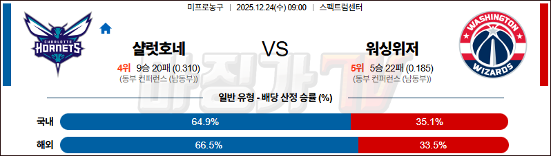 2025-12-24 NBA 샬럿 호네츠 워싱턴 위자드 NBA분석 무료중계 스포츠분석 관련 이미지