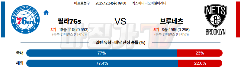2025-12-24 NBA 필라델피아 76ERS 브루클린 네츠 NBA분석 무료중계 스포츠분석 관련 이미지