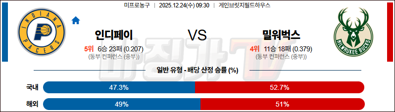 2025-12-24 NBA 인디애나 페이서스 밀워키 벅스 NBA분석 무료중계 스포츠분석 관련 이미지