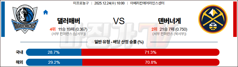 2025-12-24 NBA 댈러스 매버릭스 덴버 너겟츠 NBA분석 무료중계 스포츠분석 관련 이미지