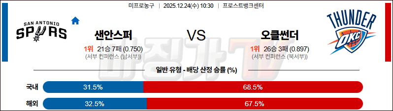 2025-12-24 NBA 샌안토니오 스퍼스 오클라호마시티 썬더 NBA분석 무료중계 스포츠분석 관련 이미지