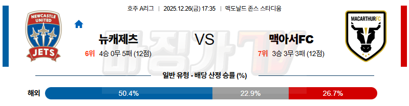 2025-12-26 호주 A리그 뉴캐슬 제츠 FC 맥아서 FC 해외축구분석 무료중계 스포츠분석 관련 이미지