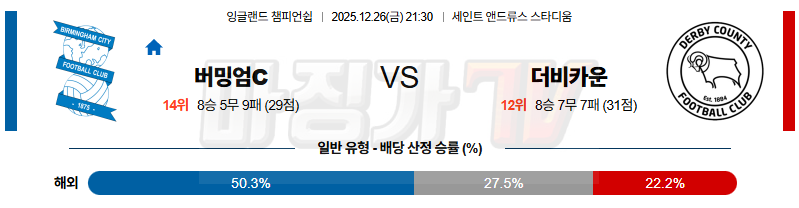 2025-12-26 잉글랜드 챔피언쉽 버밍엄시티 더비 카운티 해외축구분석 무료중계 스포츠분석 관련 이미지