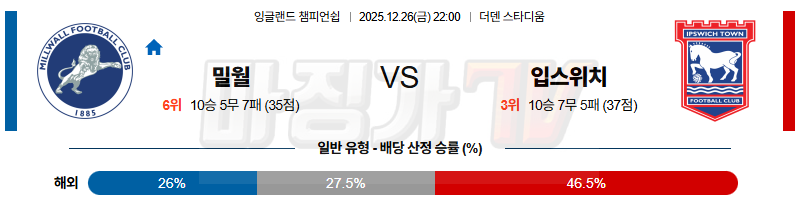 2025-12-26 잉글랜드 챔피언쉽 밀월 FC 입스위치 타운 해외축구분석 무료중계 스포츠분석 관련 이미지