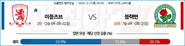 2025-12-27 잉글랜드 챔피언쉽 미들즈브러 FC 블랙번 로버스 해외축구분석 무료중계 스포츠분석 관련 이미지