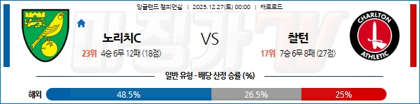 2025-12-27 잉글랜드 챔피언쉽 노리치 시티 FC 찰튼 해외축구분석 무료중계 스포츠분석 관련 이미지