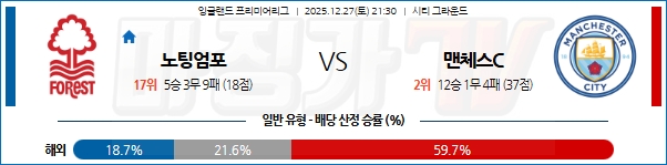 2025-12-27 프리미어리그 노팅엄 포레스트 맨체스터 시티 해외축구분석 무료중계 스포츠분석 관련 이미지