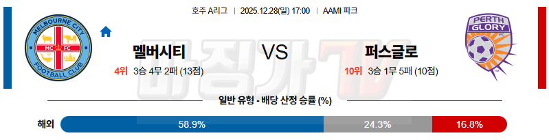 2025-12-28 호주 A리그 멜버른 시티 FC 퍼스 글로리 FC 해외축구분석 무료중계 스포츠분석 관련 이미지
