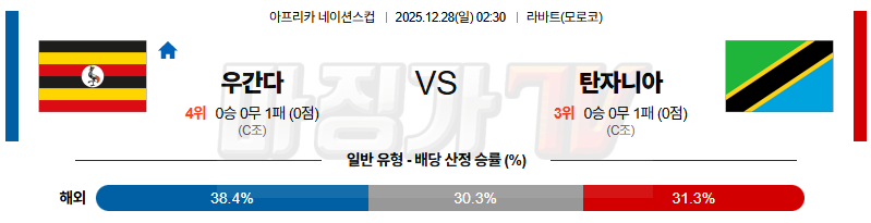 2025-12-28 네이션스컵 우간다 탄자니아 해외축구분석 무료중계 스포츠분석 관련 이미지