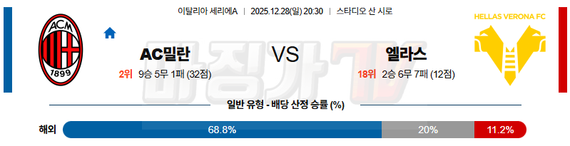 2025-12-28 세리에 A AC 밀란 엘라스 베로나 FC 해외축구분석 무료중계 스포츠분석 관련 이미지