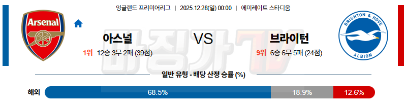 2025-12-28 프리미어리그 아스널 브라이턴 & 호브 앨비언 해외축구분석 무료중계 스포츠분석 관련 이미지