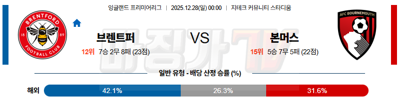 2025-12-28 프리미어리그 브렌트퍼드 FC 본머스 해외축구분석 무료중계 스포츠분석 관련 이미지